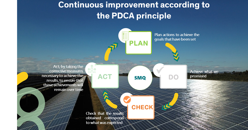 Diagram explaining the principle of continuous improvement through PDCA